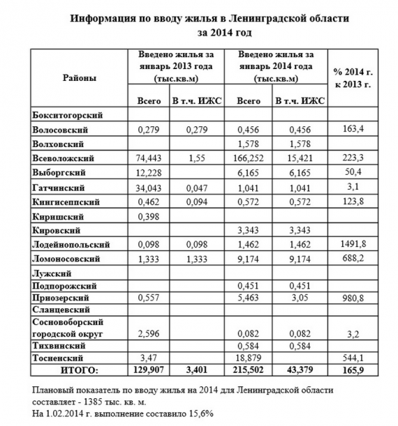Информация по вводу жилья в Ленинградской области за 2014 год